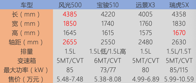 請讓道：東風(fēng)風(fēng)光580星版 五到七萬把車帶回家 就是這么爽