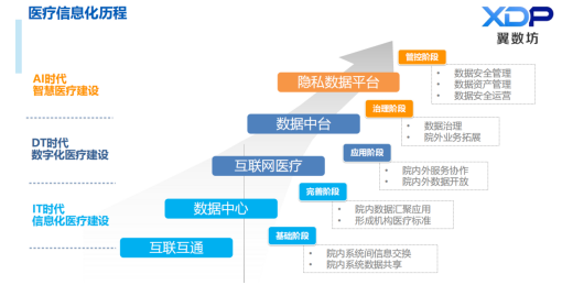 翼方健數(shù)“道術(shù)器用”是如何助推醫(yī)療數(shù)字化轉(zhuǎn)型走向快車道？