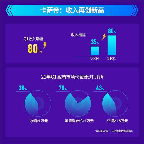 2021年Q1：卡薩帝收入增幅80%，高端第一與行業(yè)引領(lǐng)齊頭并進(jìn)