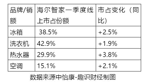 價(jià)值重估！解析海爾智家一季報(bào)歸母凈利大增185%的邏輯