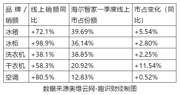 價(jià)值重估！解析海爾智家一季報(bào)歸母凈利大增185%的邏輯