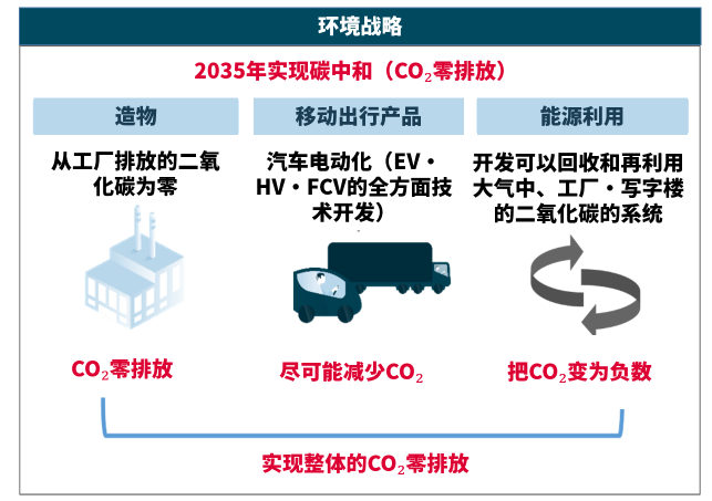 電裝在安城制作所電動開發(fā)中心進(jìn)行CO?循環(huán)設(shè)施的驗證測試