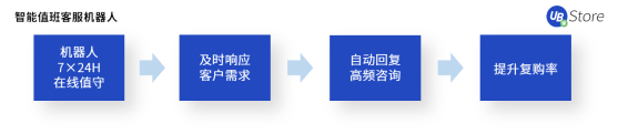 電商老板必看：RPA如何助力商家降本增效、突破增長困境