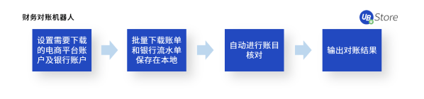 電商老板必看：RPA如何助力商家降本增效、突破增長困境