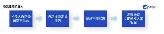 電商老板必看：RPA如何助力商家降本增效、突破增長困境