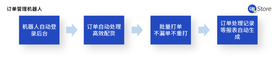 電商老板必看：RPA如何助力商家降本增效、突破增長困境