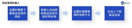 電商老板必看：RPA如何助力商家降本增效、突破增長困境