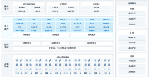 ZStack Cube超融合一體機正式發(fā)布，與云平臺同步升級！