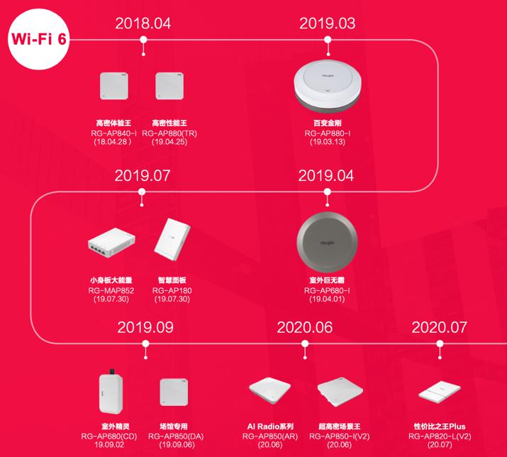 揭秘Wi-Fi 6連續(xù)兩年出貨量國(guó)內(nèi)登頂，銳捷網(wǎng)絡(luò)憑什么？