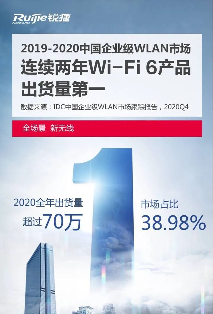 揭秘Wi-Fi 6連續(xù)兩年出貨量國(guó)內(nèi)登頂，銳捷網(wǎng)絡(luò)憑什么？