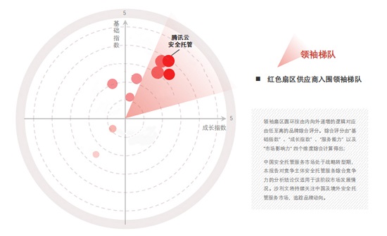 頭豹&Sullivan發(fā)布《2021年中國安全托管市場報告》，騰訊云入圍領(lǐng)袖梯隊