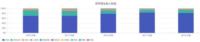 降費、提效加場景生態(tài)！海爾智家打通“盈利長廊”