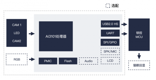 埃瓦3D人臉識(shí)別方案通過BCTC“增強(qiáng)級(jí)”認(rèn)證，符合金融支付級(jí)安全標(biāo)準(zhǔn)