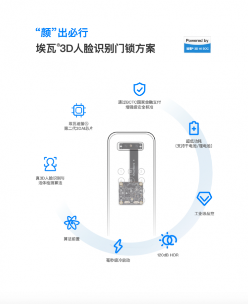 埃瓦3D人臉識(shí)別方案通過BCTC“增強(qiáng)級(jí)”認(rèn)證，符合金融支付級(jí)安全標(biāo)準(zhǔn)