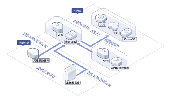 數(shù)據(jù)庫(kù)上云如何順利進(jìn)行？華為云數(shù)據(jù)庫(kù)有話說(shuō)