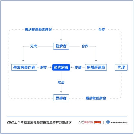 如何對(duì)勒索病毒“免疫”？騰訊安全聯(lián)合南方都市報(bào)發(fā)布《2021上半年勒索病毒趨勢(shì)報(bào)告及防護(hù)方案建議》