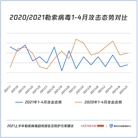 如何對(duì)勒索病毒“免疫”？騰訊安全聯(lián)合南方都市報(bào)發(fā)布《2021上半年勒索病毒趨勢(shì)報(bào)告及防護(hù)方案建議》