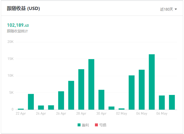 歷屆之最！FOLLOWME 第八屆交易大賽參賽賬戶數(shù)破 3，800 個(gè)！