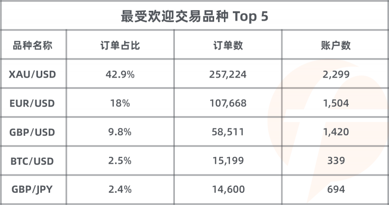 歷屆之最！FOLLOWME 第八屆交易大賽參賽賬戶數(shù)破 3，800 個(gè)！