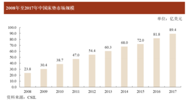 床墊也能賣出16億估值？高管人人都是百萬富翁