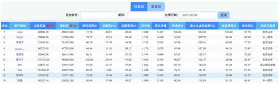 霸榜！全球衍生品大賽輕量組前十 老虎證券占據(jù)7席