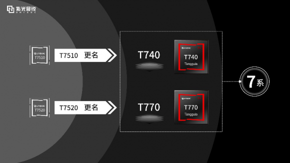 5G系列新布局！紫光展銳發(fā)布5G全新品牌芯片