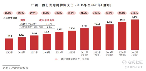 老虎證券：京東物流VS順豐，誰更值得擁有？