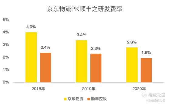 老虎證券：京東物流VS順豐，誰更值得擁有？