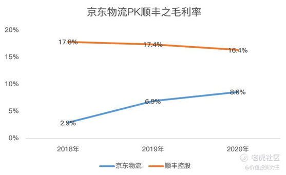 老虎證券：京東物流VS順豐，誰更值得擁有？