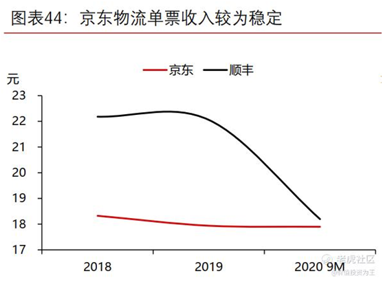 老虎證券：京東物流VS順豐，誰更值得擁有？