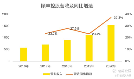 老虎證券：京東物流VS順豐，誰更值得擁有？