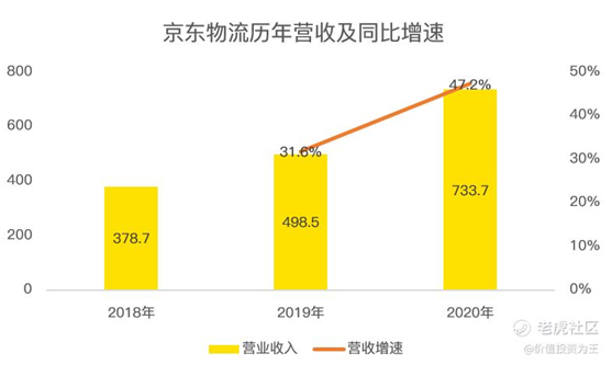 老虎證券：京東物流VS順豐，誰更值得擁有？