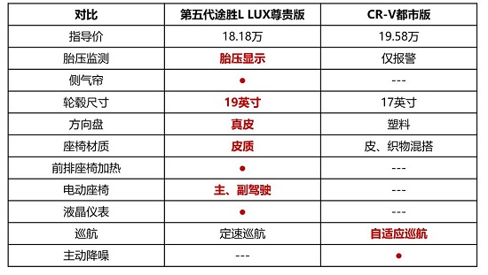 第五代途勝L誠意碾壓CR-V，領(lǐng)跑20萬級合資SUV市場