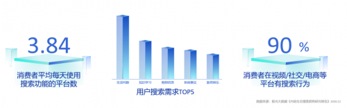 這樣的“新搜索”營(yíng)銷紅利，你抓到了嗎？