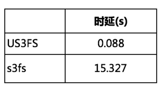 UCloud優(yōu)刻得針對(duì)對(duì)象存儲(chǔ)US3的用戶態(tài)文件系統(tǒng)設(shè)計(jì)提升70%讀寫性能