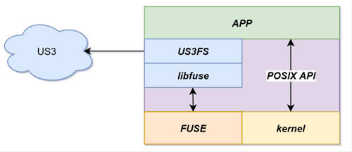 UCloud優(yōu)刻得針對(duì)對(duì)象存儲(chǔ)US3的用戶態(tài)文件系統(tǒng)設(shè)計(jì)提升70%讀寫性能