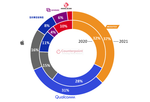 2021年手機芯片市場預(yù)測：聯(lián)發(fā)科第一高通第二