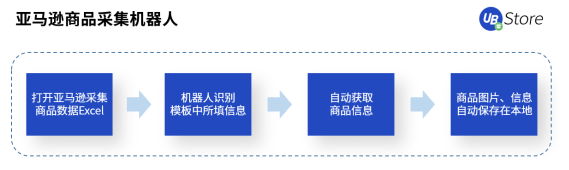 跨境電商風口來襲！RPA助力商家彎道超車，搶占市場先機