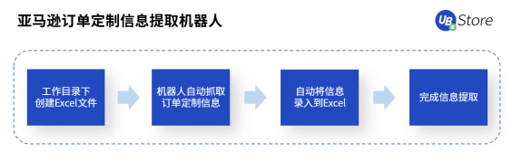 跨境電商風口來襲！RPA助力商家彎道超車，搶占市場先機