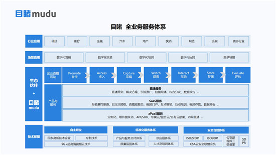 目睹發(fā)布“企業(yè)級(jí)直播3.0 PACWISE模型”，助力企業(yè)構(gòu)建大規(guī)模連接新生態(tài)