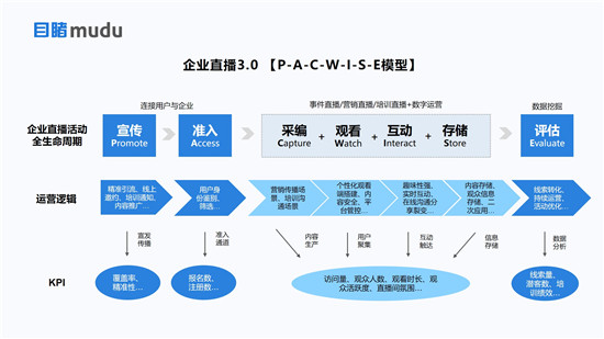 目睹發(fā)布“企業(yè)級(jí)直播3.0 PACWISE模型”，助力企業(yè)構(gòu)建大規(guī)模連接新生態(tài)