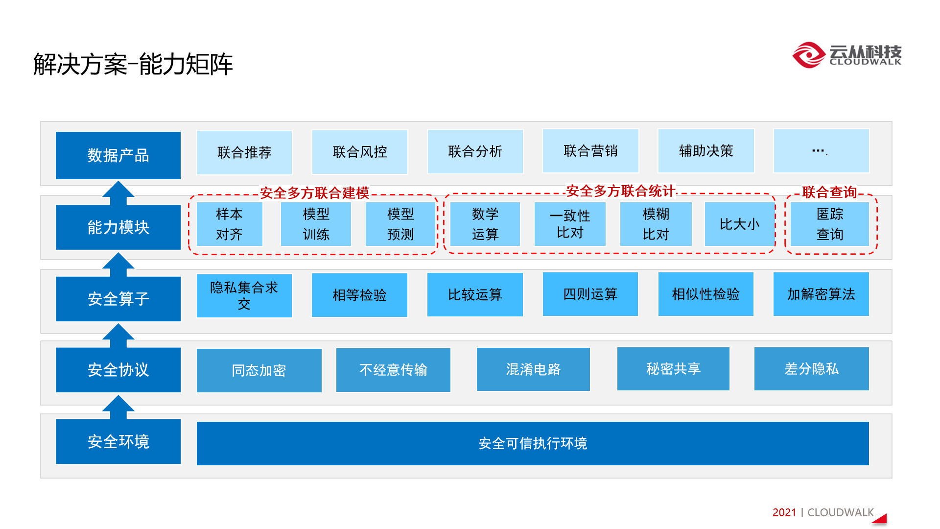 云從科技加入工信部信通院隱私計算組織 助推行業(yè)標(biāo)準(zhǔn)制定