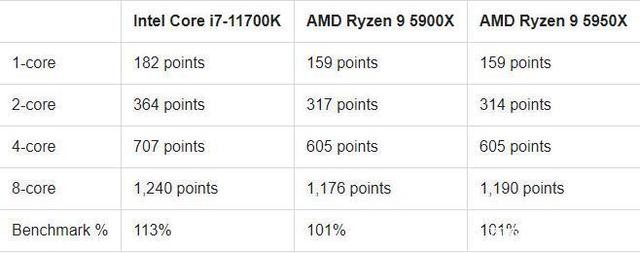 AMD 5950x VS Intel 11700K，處理器性能大作戰(zhàn)，消費(fèi)者終獲益！