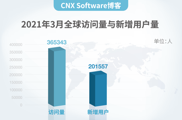 CNX Software博客為什么來(lái)中國(guó)？理由很簡(jiǎn)單！