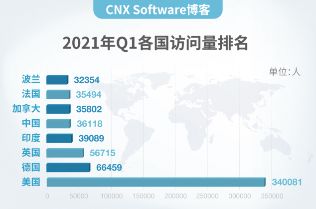 CNX Software博客為什么來(lái)中國(guó)？理由很簡(jiǎn)單！