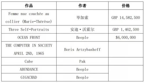 未來全球頂級藝術(shù)品50%將NFT化，APENFT帶來大趨勢紅利