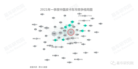 易車研究院報告：皮卡市場雖見曙光，但未來依舊堪憂