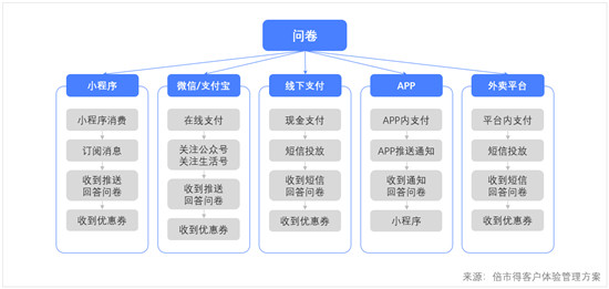 3500家門(mén)店，客戶(hù)體驗(yàn)一手掌握，可能嗎？