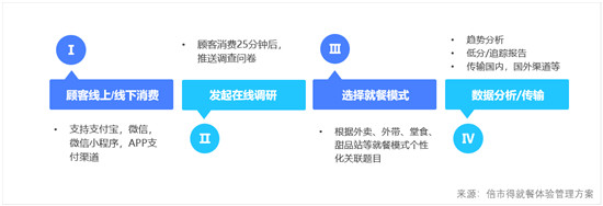 3500家門(mén)店，客戶(hù)體驗(yàn)一手掌握，可能嗎？