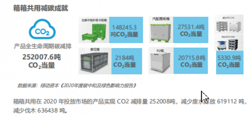 箱箱共用“零碳循環(huán)新基建”方案被入選《2021中國(guó)科技企業(yè)碳中和責(zé)任研究報(bào)告》